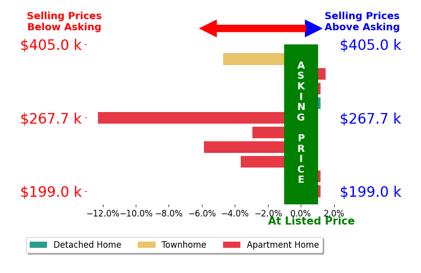 Bar chart comparing asking price vs selling price for Dali Mihajlovic