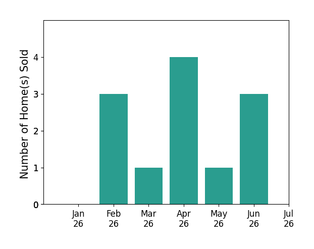 Bar chart of total home sales by Greg Backus over the past 12 months