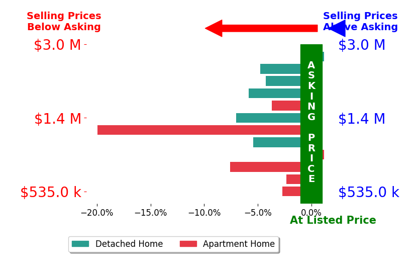Bar chart comparing asking price vs selling price for Greg Backus
