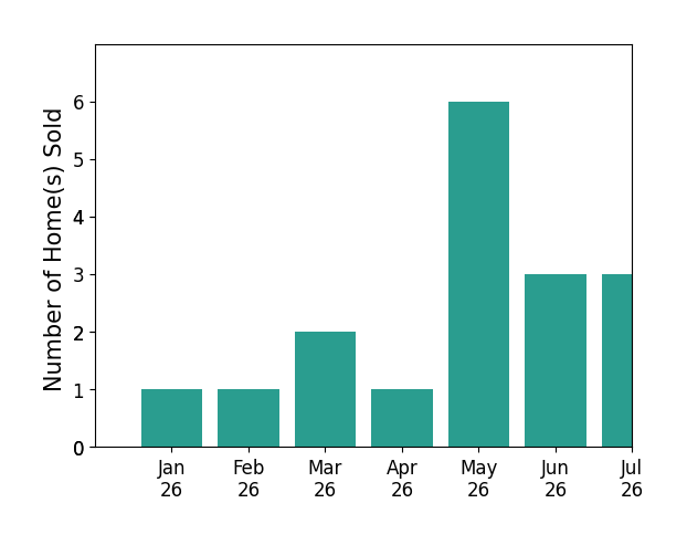 Bar chart of total home sales by Ann Renner over the past 12 months