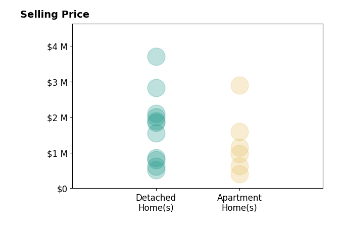 Histogram of home sales price ranges for Ann Renner