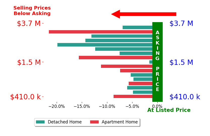Bar chart comparing asking price vs selling price for Ann Renner