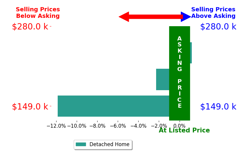 Vicki DeMatteo's sold homes closed 4.7% below asking on average, with 0 homes above, 2 below, and 1 at asking price.