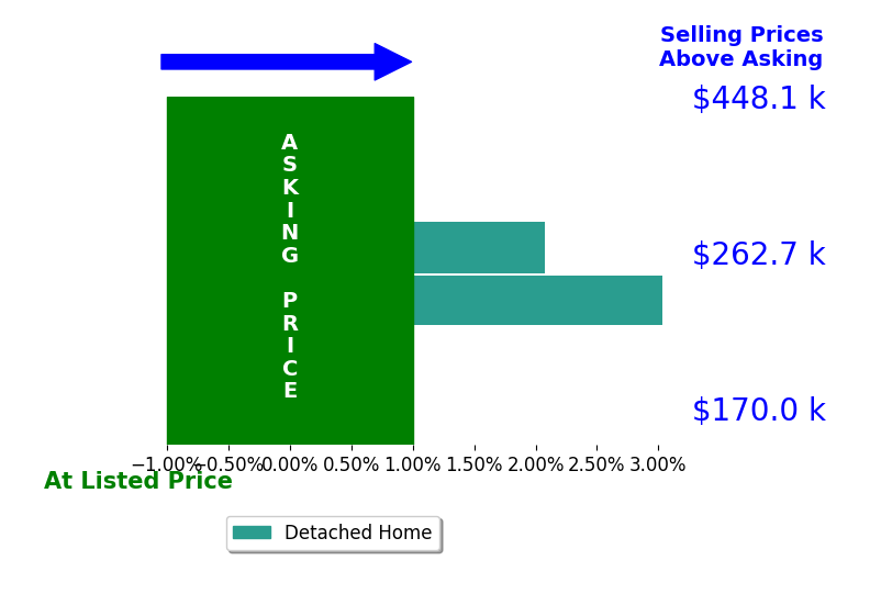 Rusty Remington's sold homes closed 2.6% above asking on average, with 2 homes above, 0 below, and 0 at asking price.