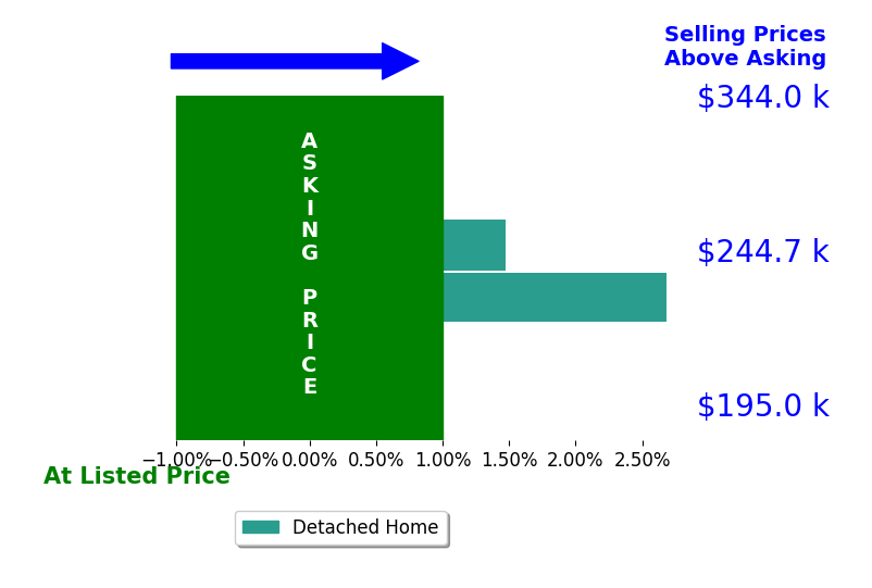 Lisa Weisenberger's sold homes closed 2.1% above asking on average, with 2 homes above, 0 below, and 0 at asking price.