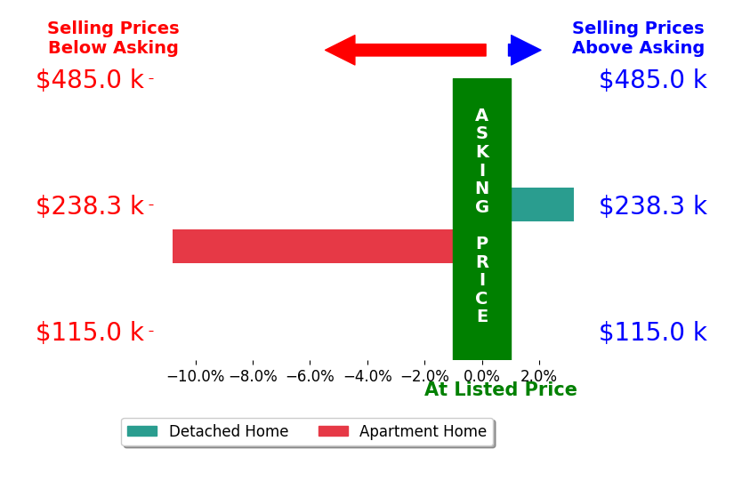 Gwen Rader's sold homes closed 3.8% below asking on average, with 1 homes above, 1 below, and 0 at asking price.