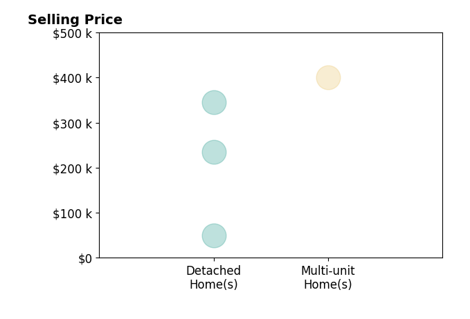Candice Evans's sold homes include detached homes from $50K to $345K, multi-unit homes at $400K.