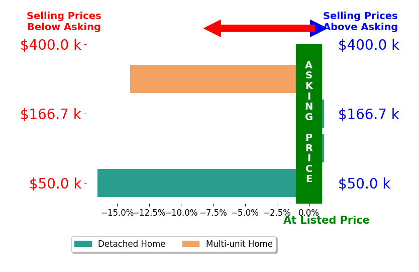 Candice Evans's sold homes closed 7.8% below asking on average, with 0 homes above, 2 below, and 2 at asking price.
