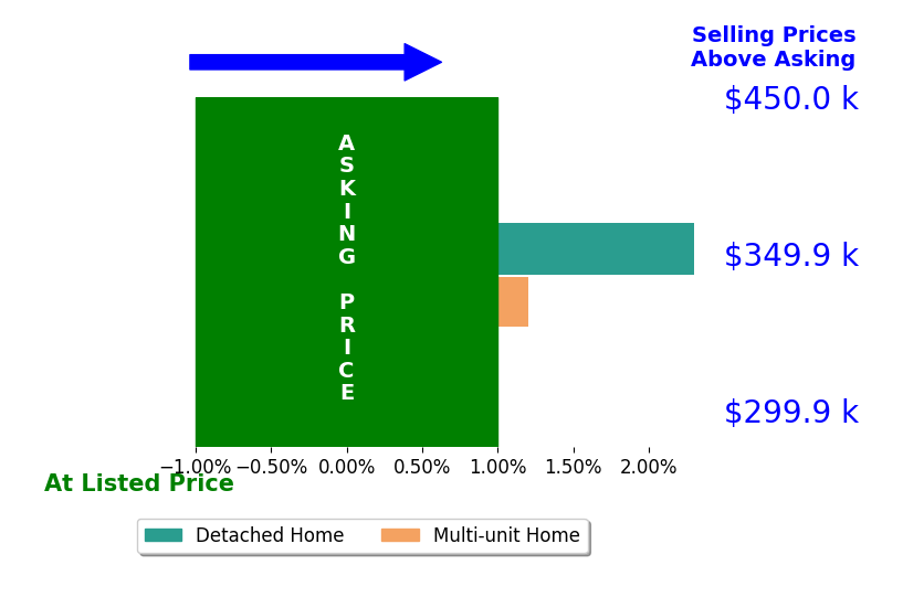 Marshall Foster's sold homes closed 1.1% above asking on average, with 1 homes above, 0 below, and 1 at asking price.