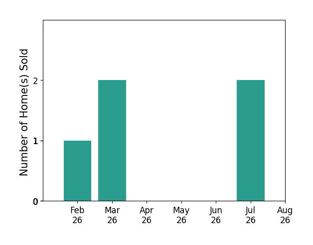 Kelsey Montenaro sold 1 home in February 2026, 2 homes in March 2026, 2 homes in July 2026, for a total of 5 homes.