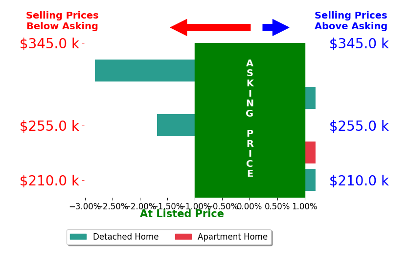 Kelsey Montenaro's sold homes closed 0.9% below asking on average, with 0 homes above, 2 below, and 3 at asking price.