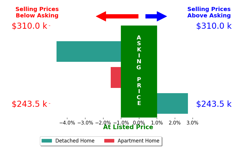 Michele Holtom's sold homes closed 1.1% below asking on average, with 1 homes above, 2 below, and 0 at asking price.