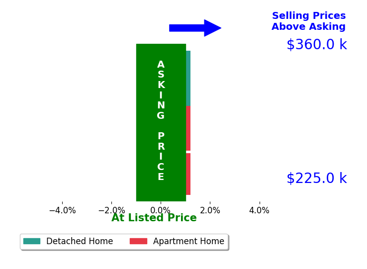 Vera Flegle's sold homes closed 0.0% at asking on average, with 0 homes above, 0 below, and 3 at asking price.