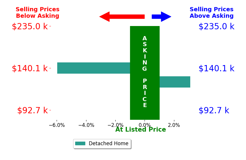 Lisa Jackman's sold homes closed 1.4% below asking on average, with 1 homes above, 1 below, and 0 at asking price.