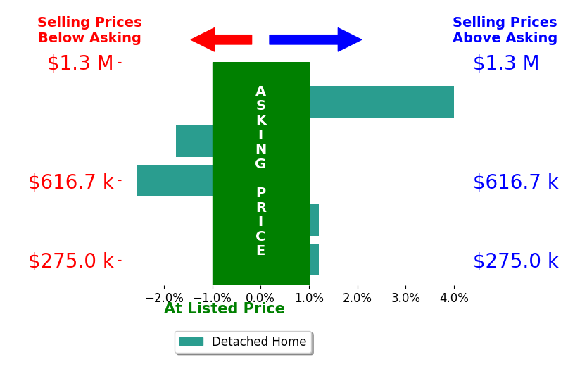 Brandon Mulvany's sold homes closed 0.1% below asking on average, with 1 homes above, 2 below, and 2 at asking price.