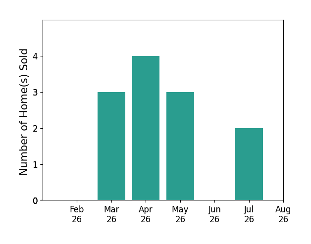 David Parsley sold 3 homes in March 2026, 4 homes in April 2026, 3 homes in May 2026, 2 homes in July 2026, for a total of 12 homes.
