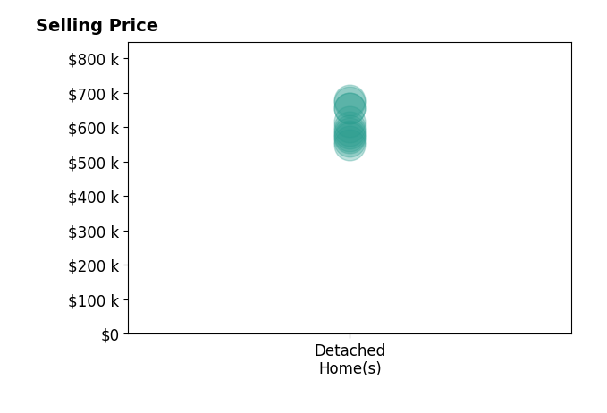 David Parsley's sold homes include detached homes from $550K to $678K.