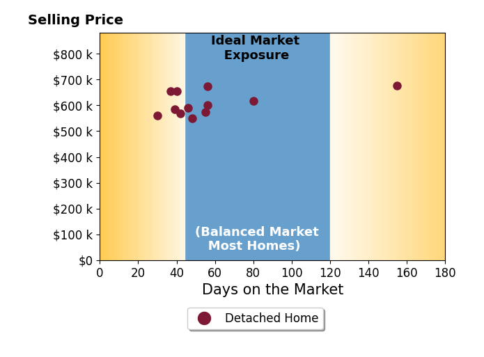 David Parsley's sold homes were on the market for an average of 57 days, ranging from 30 to 155 days, with an average sold price of $609K.