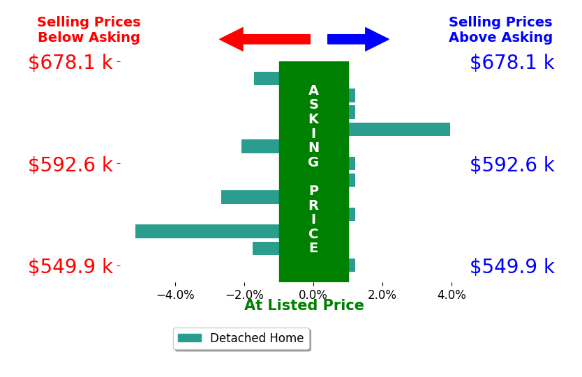 David Parsley's sold homes closed 1.0% below asking on average, with 1 homes above, 5 below, and 6 at asking price.