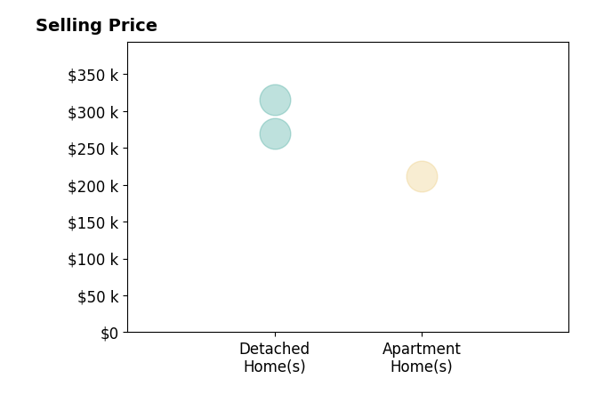 Lyndsey Lane's sold homes include detached homes from $270K to $315K, apartment homes at $212K.