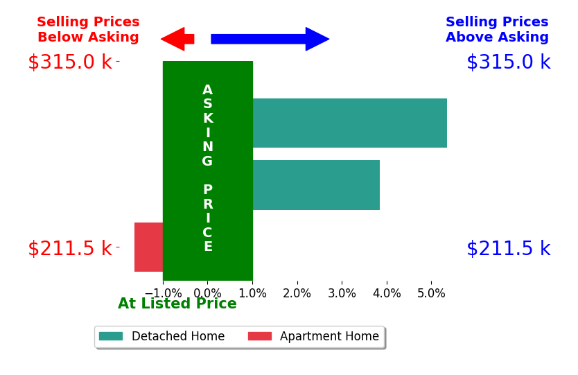 Lyndsey Lane's sold homes closed 2.5% above asking on average, with 2 homes above, 1 below, and 0 at asking price.