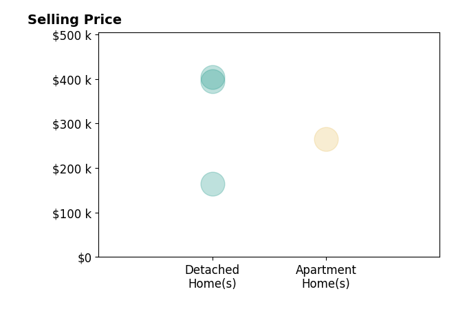 Mia Gerardi's sold homes include detached homes from $164K to $404K, apartment homes at $265K.
