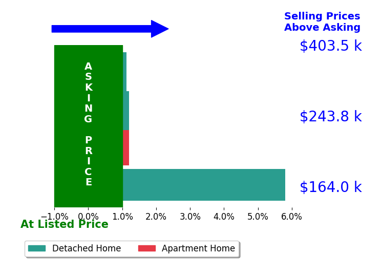 Mia Gerardi's sold homes closed 1.7% above asking on average, with 2 homes above, 0 below, and 2 at asking price.