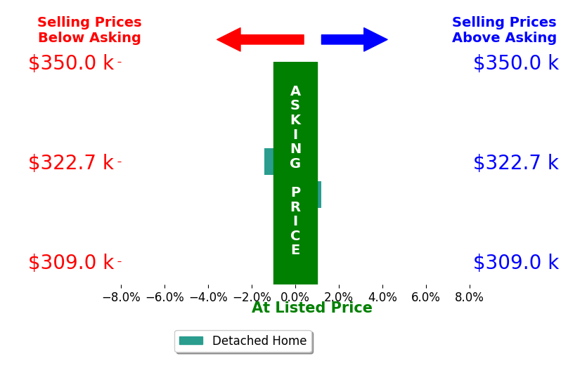 Erick Cordero's sold homes closed 0.7% below asking on average, with 0 homes above, 1 below, and 1 at asking price.
