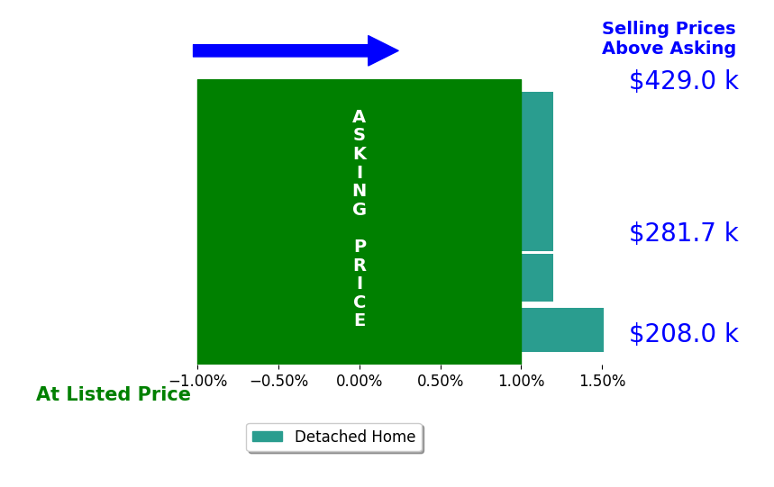 Tammy Gordon's sold homes closed 0.3% above asking on average, with 1 homes above, 0 below, and 4 at asking price.