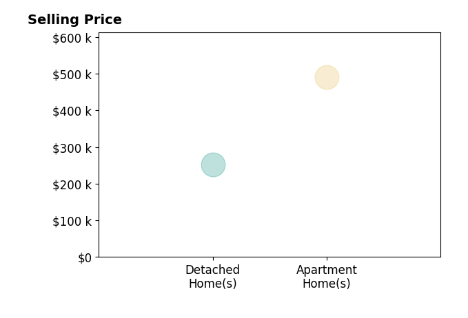 Debra Gentene's sold homes include apartment homes at $490K, detached homes at $253K.