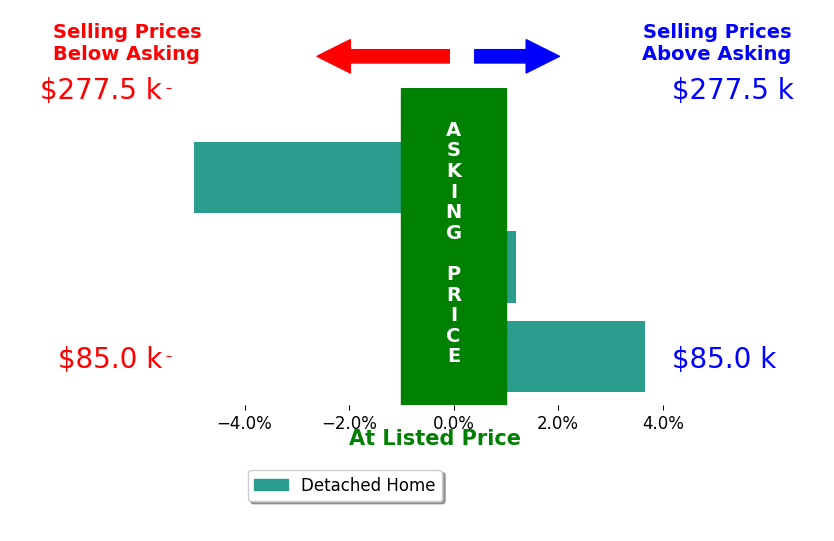 Jordan McBride's sold homes closed 0.4% below asking on average, with 1 homes above, 1 below, and 1 at asking price.