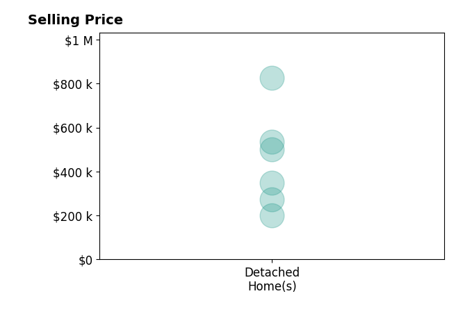 Justin Bruce's sold homes include detached homes from $200K to $825K.