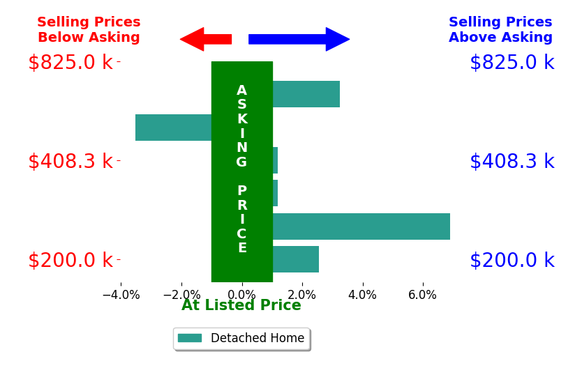 Justin Bruce's sold homes closed 1.6% above asking on average, with 3 homes above, 1 below, and 2 at asking price.