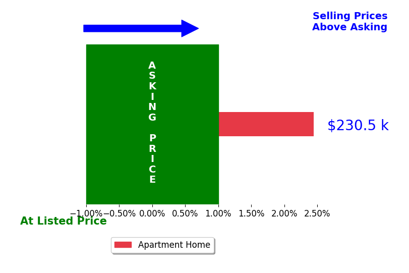 Bar chart comparing asking price vs selling price for Debra MetcalfGRICRSABR