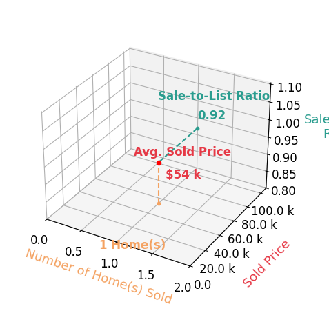 MEGAN RENNINGER sold 1 homes with an average sold price of $54K and an average sale-to-list ratio of 91.5%.