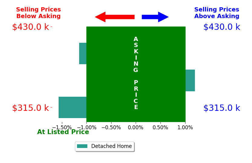 Blake Wakefield's sold homes closed 0.9% below asking on average, with 0 homes above, 2 below, and 1 at asking price.