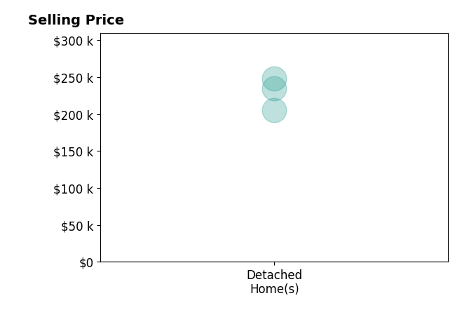 Matt Lane's sold homes include detached homes from $206K to $248K.