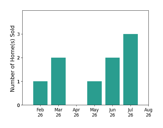 Katherine Robinson sold 1 home in February 2026, 2 homes in March 2026, 1 home in May 2026, 2 homes in June 2026, 3 homes in July 2026, for a total of 9 homes.