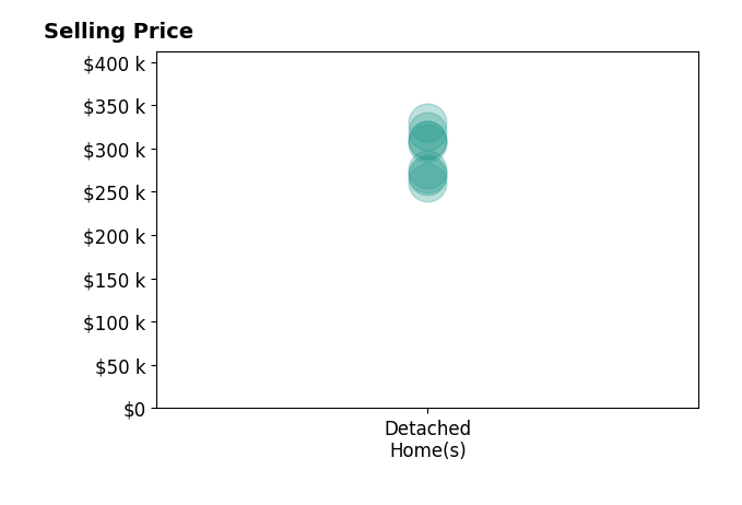 Katherine Robinson's sold homes include detached homes from $261K to $330K.