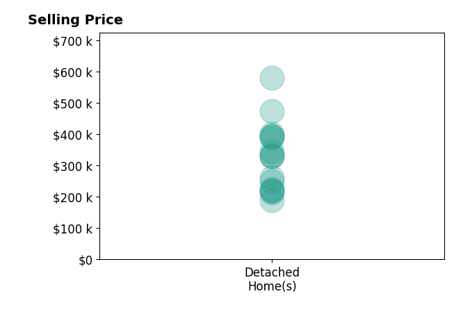 Laurie Burgess's sold homes include detached homes from $190K to $580K.