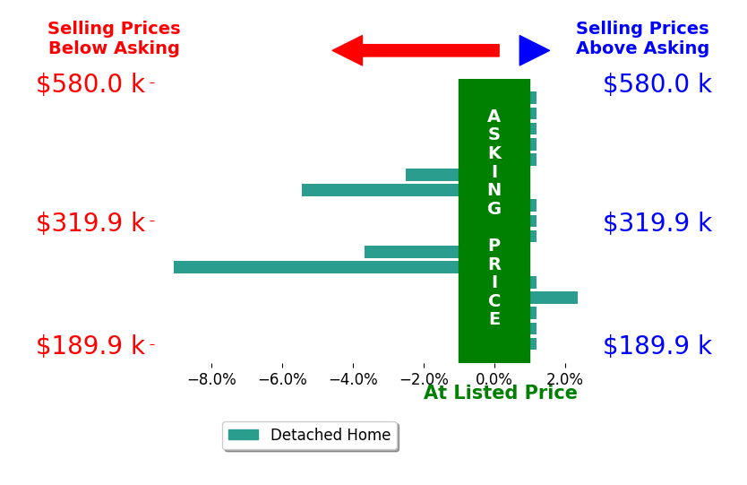Laurie Burgess's sold homes closed 1.2% below asking on average, with 1 homes above, 4 below, and 12 at asking price.