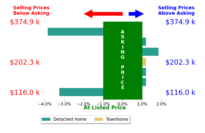 Brent Gulledge's sold homes closed 0.8% below asking on average, with 1 homes above, 2 below, and 4 at asking price.