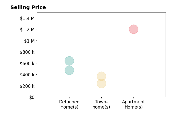 Beth Meullen's sold homes include detached homes from $475K to $640K, townhomes from $242K to $370K, apartment homes at $1.2M.