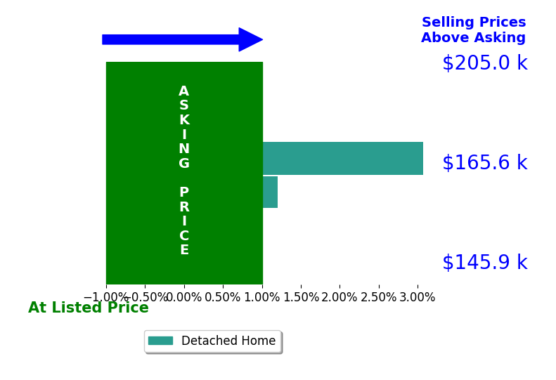 Cerita Tucker Smith's sold homes closed 1.5% above asking on average, with 1 homes above, 0 below, and 1 at asking price.