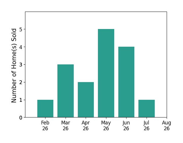 VJ Brown sold 1 home in February 2026, 3 homes in March 2026, 2 homes in April 2026, 5 homes in May 2026, 4 homes in June 2026, 1 home in July 2026, for a total of 16 homes.