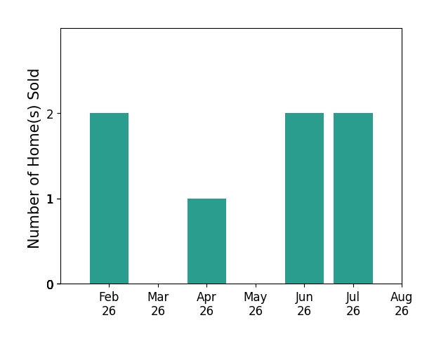 Caroline Grimes sold 2 homes in February 2026, 1 home in April 2026, 2 homes in June 2026, 2 homes in July 2026, for a total of 7 homes.