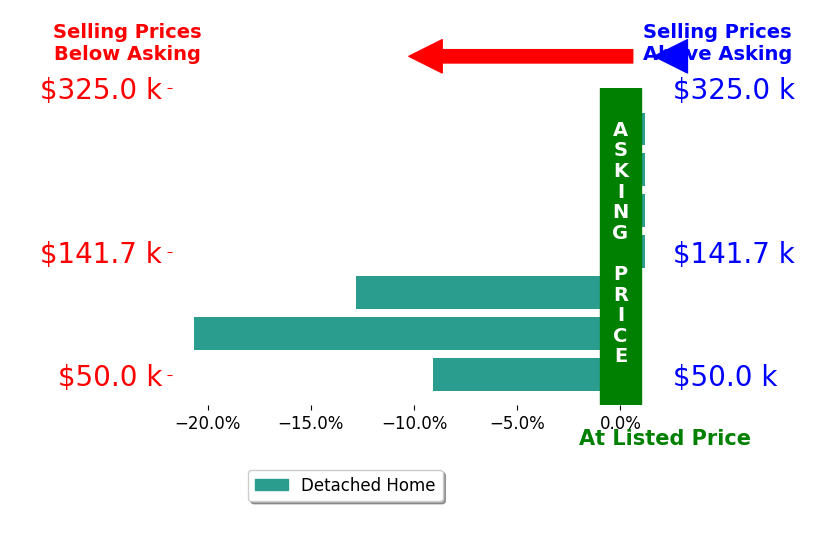 Caroline Grimes's sold homes closed 6.1% below asking on average, with 0 homes above, 3 below, and 4 at asking price.