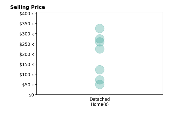 Kimberly Benefield's sold homes include detached homes from $50K to $325K.