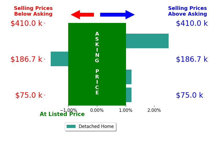 Benny Roberts's sold homes closed 0.2% above asking on average, with 1 homes above, 1 below, and 2 at asking price.