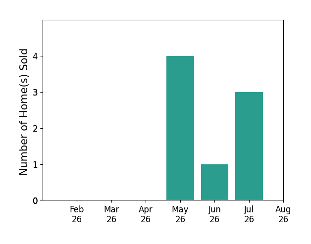 Beth Naylor sold 4 homes in May 2026, 1 home in June 2026, 3 homes in July 2026, for a total of 8 homes.